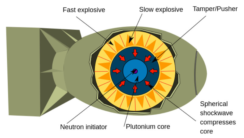 Implosion Nuclear weapon